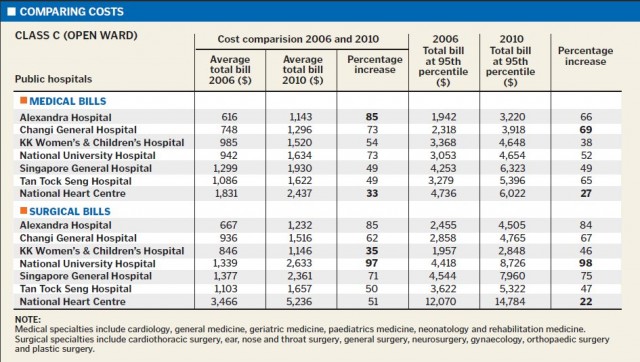 30% jump in Class C hospital bills since 2006