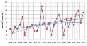 Refuting PUB Expert Panel that increase in rainfall intensity contributes to flooding