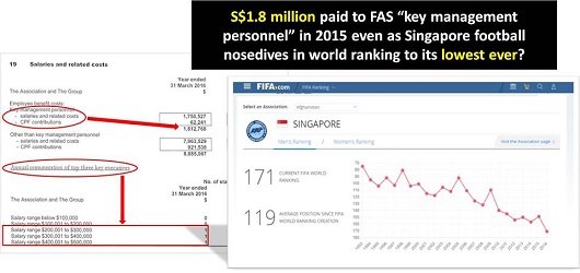 $1.8m paid to FAS personnel despite lowest-ever performance at FIFA?