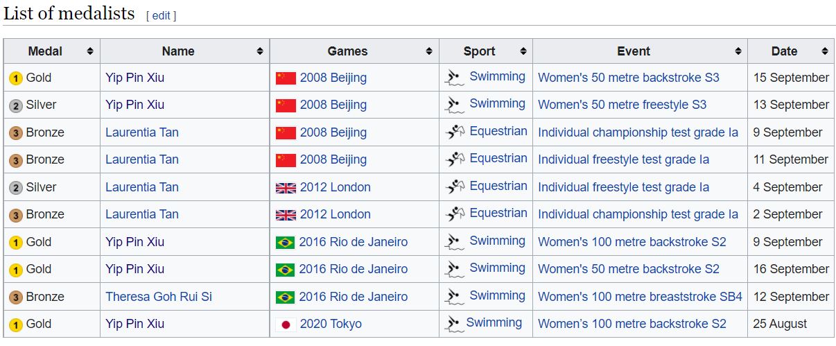 Paralympic Medal Winners_wikipedia