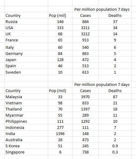 Comparison of countries – Covid-19 deaths per million